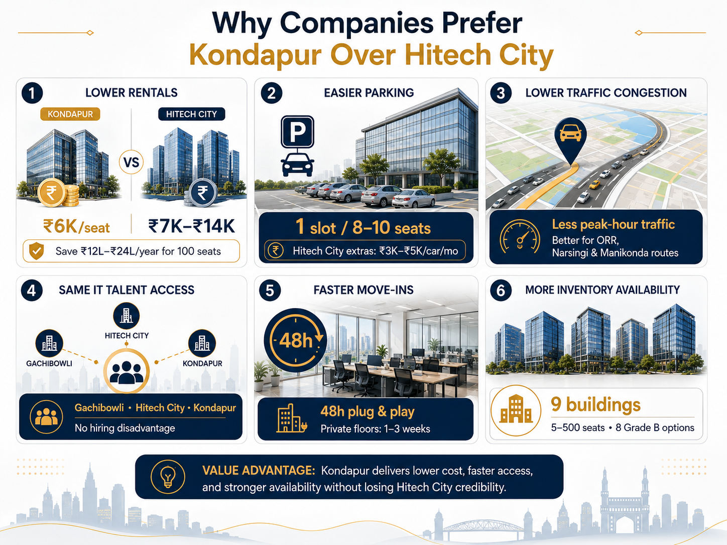 Why Kondapur Hyderabad business district